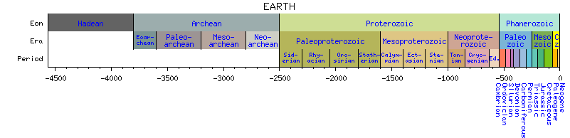 geologic earth time